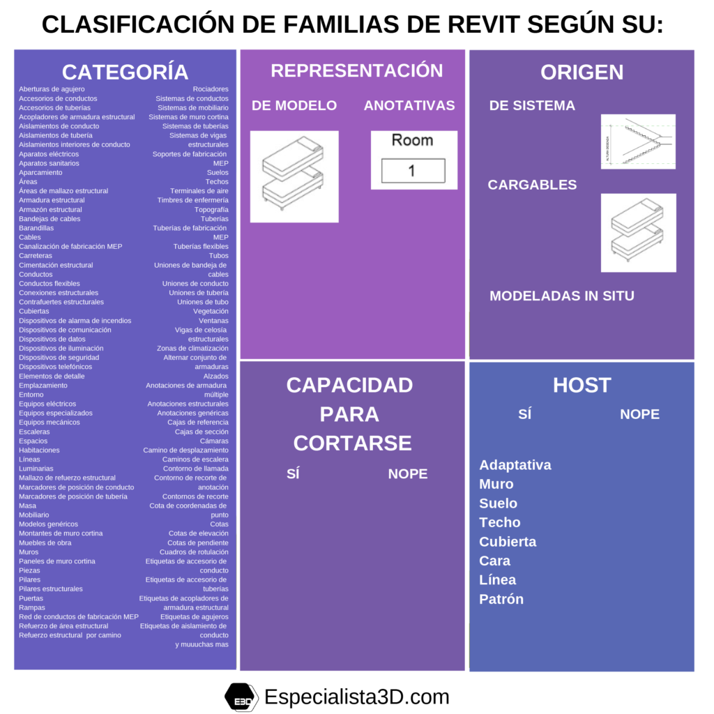 Clasificación familias de Revit